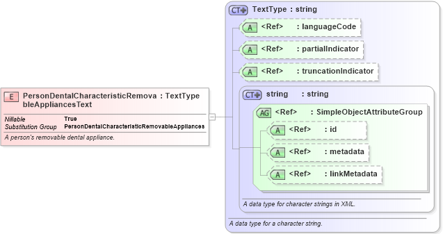 XSD Diagram of PersonDentalCharacteristicRemovableAppliancesText in schema jxdm_xsd (National Information Exchange Model (NEIM))