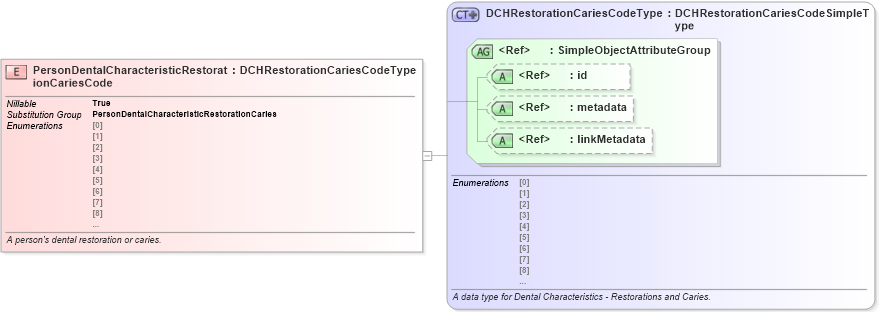 XSD Diagram of PersonDentalCharacteristicRestorationCariesCode in schema jxdm_xsd (National Information Exchange Model (NEIM))