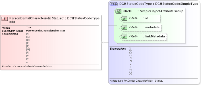 XSD Diagram of PersonDentalCharacteristicStatusCode in schema jxdm_xsd (National Information Exchange Model (NEIM))
