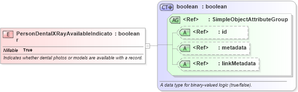 XSD Diagram of PersonDentalXRayAvailableIndicator in schema jxdm_xsd (National Information Exchange Model (NEIM))