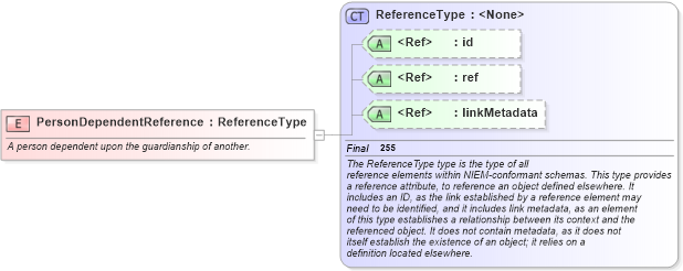 XSD Diagram of PersonDependentReference in schema niem-core_xsd (National Information Exchange Model (NEIM))