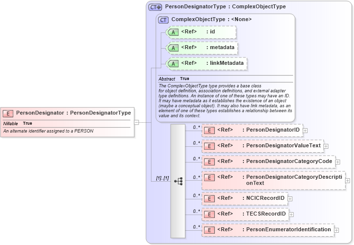 XSD Diagram of PersonDesignator in schema screening_xsd (National Information Exchange Model (NEIM))