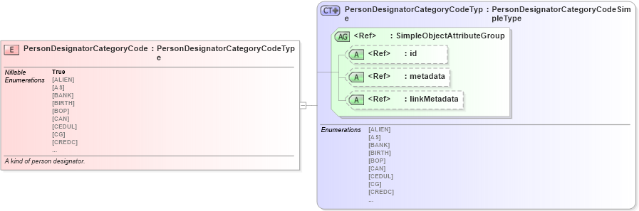 XSD Diagram of PersonDesignatorCategoryCode in schema screening_xsd (National Information Exchange Model (NEIM))