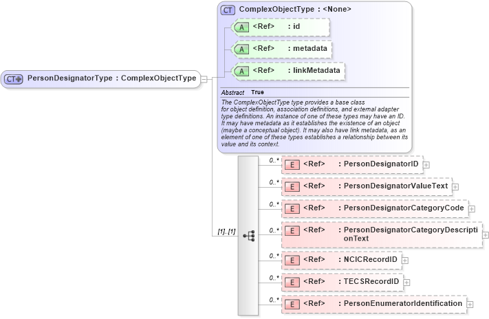 XSD Diagram of PersonDesignatorType in schema screening_xsd (National Information Exchange Model (NEIM))