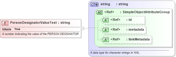 XSD Diagram of PersonDesignatorValueText in schema screening_xsd (National Information Exchange Model (NEIM))