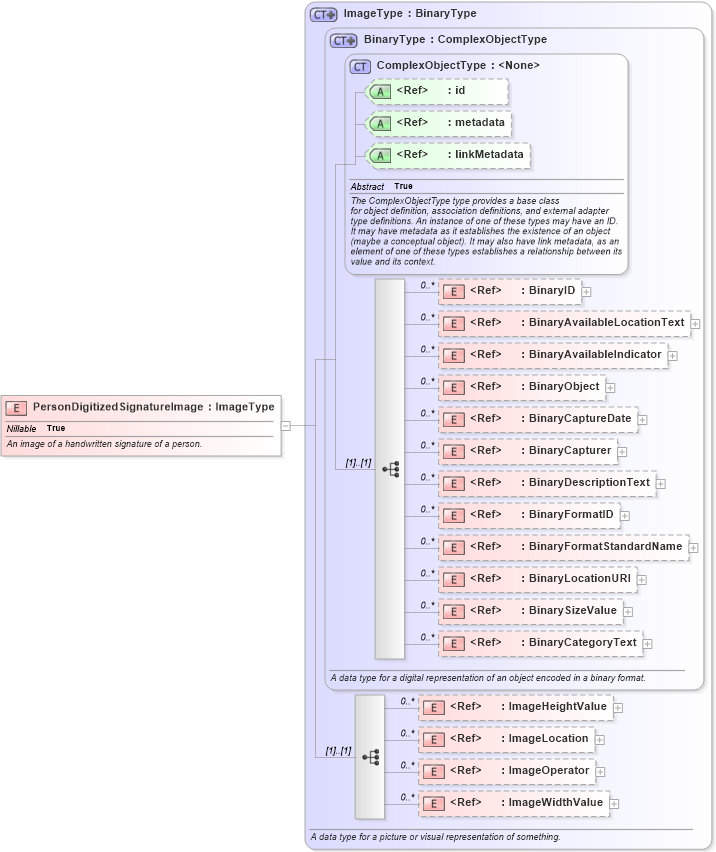 XSD Diagram of PersonDigitizedSignatureImage in schema niem-core_xsd (National Information Exchange Model (NEIM))