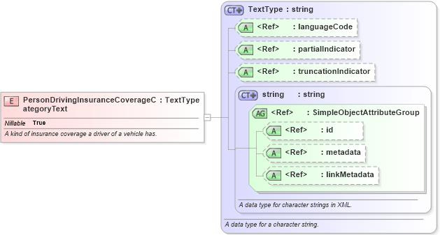 XSD Diagram of PersonDrivingInsuranceCoverageCategoryText in schema jxdm_xsd (National Information Exchange Model (NEIM))