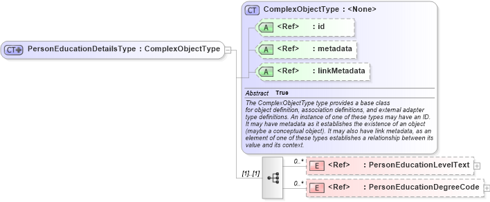 XSD Diagram of PersonEducationDetailsType in schema intelligence_xsd (National Information Exchange Model (NEIM))