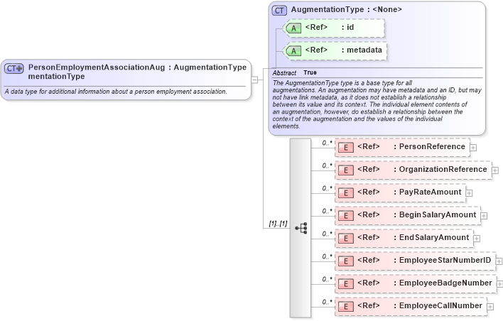 XSD Diagram of PersonEmploymentAssociationAugmentationType in schema screening_xsd (National Information Exchange Model (NEIM))