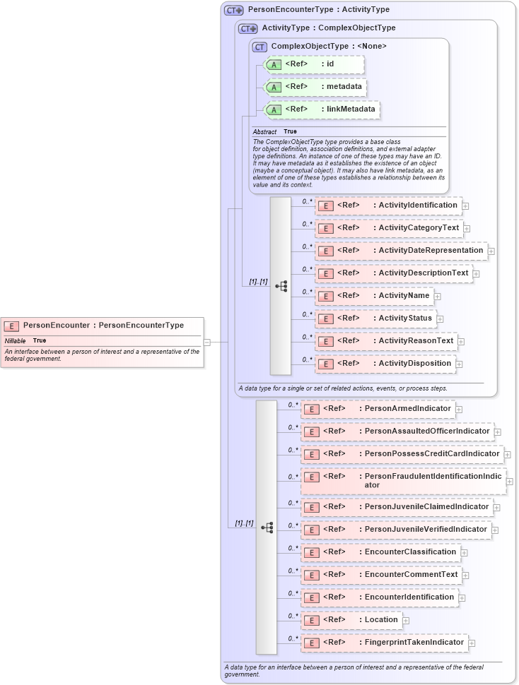 XSD Diagram of PersonEncounter in schema niem-core_xsd (National Information Exchange Model (NEIM))