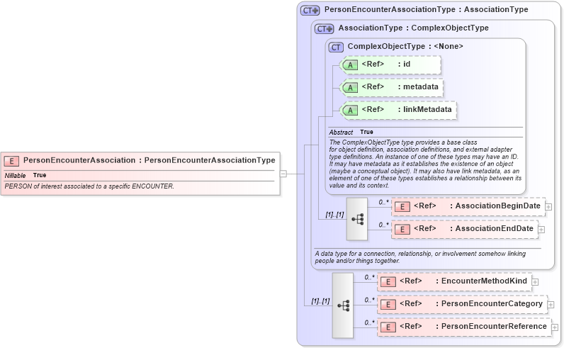XSD Diagram of PersonEncounterAssociation in schema screening_xsd (National Information Exchange Model (NEIM))