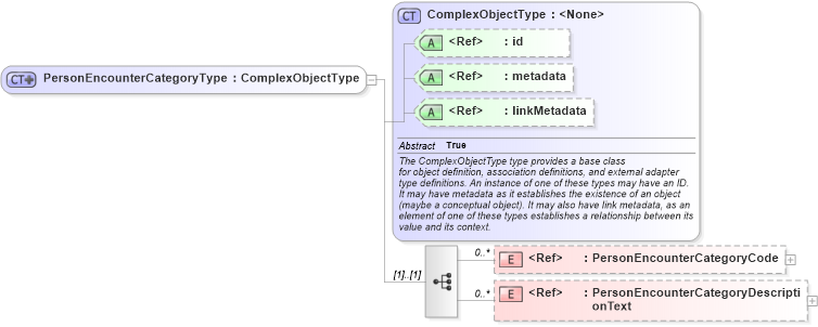 XSD Diagram of PersonEncounterCategoryType in schema screening_xsd (National Information Exchange Model (NEIM))