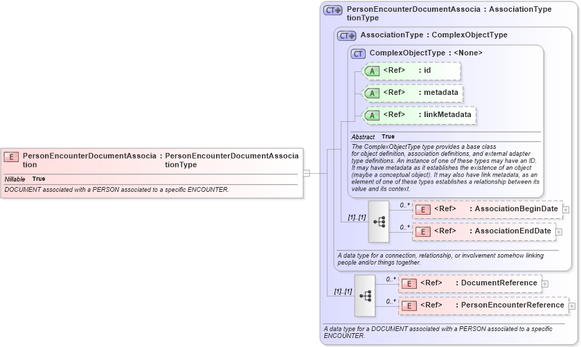 XSD Diagram of PersonEncounterDocumentAssociation in schema screening_xsd (National Information Exchange Model (NEIM))