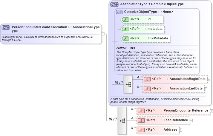 XSD Diagram of PersonEncounterLeadAssociationType in schema screening_xsd (National Information Exchange Model (NEIM))