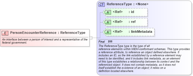XSD Diagram of PersonEncounterReference in schema niem-core_xsd (National Information Exchange Model (NEIM))