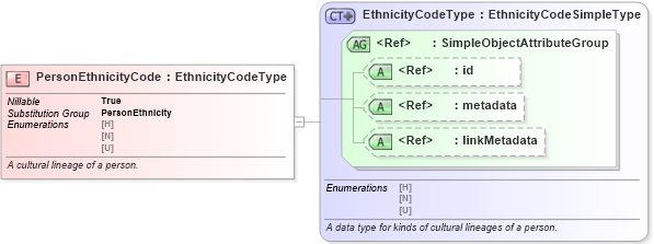 XSD Diagram of PersonEthnicityCode in schema niem-core_xsd (National Information Exchange Model (NEIM))