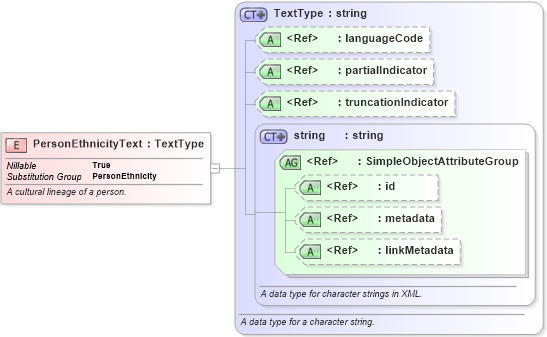 XSD Diagram of PersonEthnicityText in schema niem-core_xsd (National Information Exchange Model (NEIM))