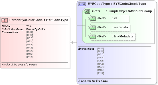 XSD Diagram of PersonEyeColorCode in schema niem-core_xsd (National Information Exchange Model (NEIM))