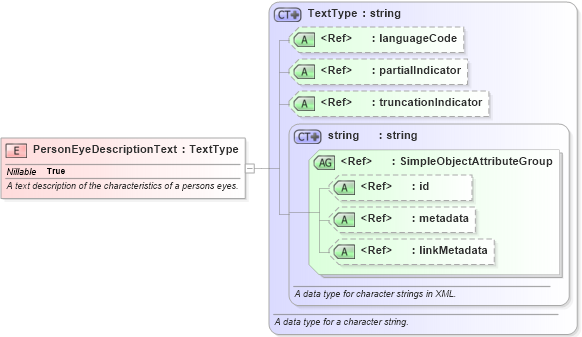 XSD Diagram of PersonEyeDescriptionText in schema intelligence_xsd (National Information Exchange Model (NEIM))