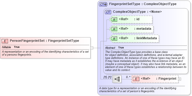 XSD Diagram of PersonFingerprintSet in schema niem-core_xsd (National Information Exchange Model (NEIM))