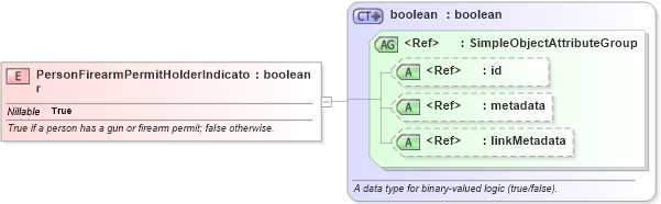 XSD Diagram of PersonFirearmPermitHolderIndicator in schema jxdm_xsd (National Information Exchange Model (NEIM))
