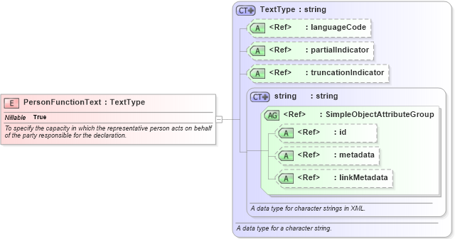 XSD Diagram of PersonFunctionText in schema internationaltrade_xsd (National Information Exchange Model (NEIM))