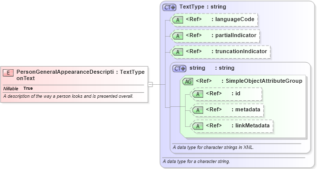 XSD Diagram of PersonGeneralAppearanceDescriptionText in schema niem-core_xsd (National Information Exchange Model (NEIM))