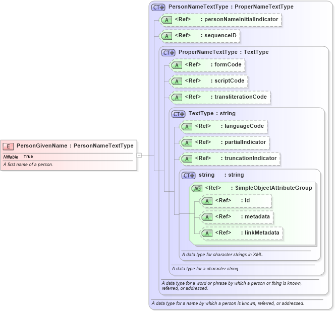 XSD Diagram of PersonGivenName in schema niem-core_xsd (National Information Exchange Model (NEIM))