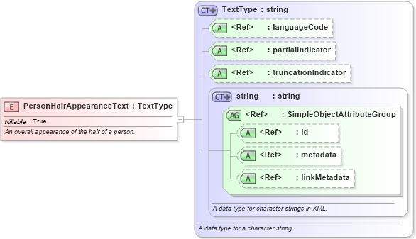 XSD Diagram of PersonHairAppearanceText in schema niem-core_xsd (National Information Exchange Model (NEIM))