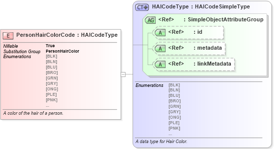 XSD Diagram of PersonHairColorCode in schema niem-core_xsd (National Information Exchange Model (NEIM))
