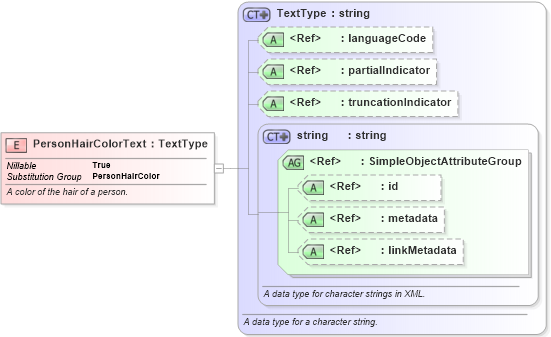 XSD Diagram of PersonHairColorText in schema niem-core_xsd (National Information Exchange Model (NEIM))