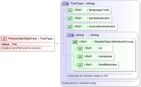 XSD Diagram of PersonHairStyleText in schema niem-core_xsd (National Information Exchange Model (NEIM))