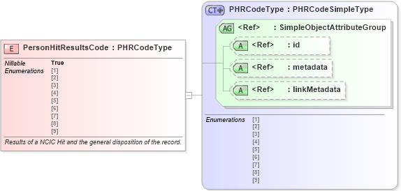 XSD Diagram of PersonHitResultsCode in schema jxdm_xsd (National Information Exchange Model (NEIM))