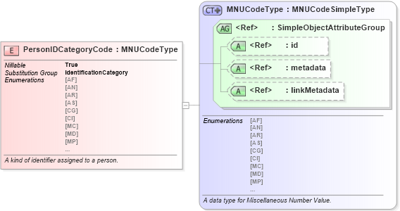 XSD Diagram of PersonIDCategoryCode in schema jxdm_xsd (National Information Exchange Model (NEIM))