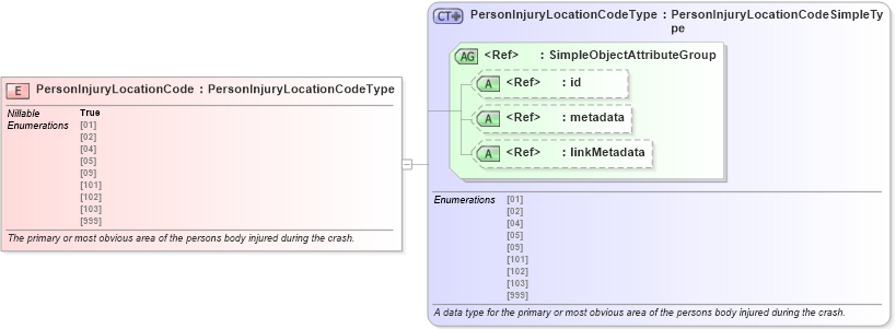 XSD Diagram of PersonInjuryLocationCode in schema jxdm_xsd (National Information Exchange Model (NEIM))