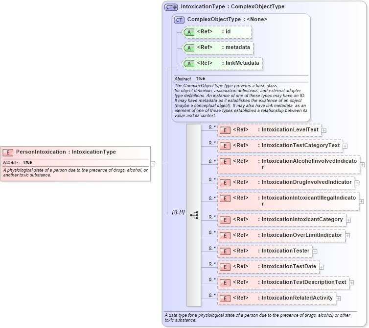 XSD Diagram of PersonIntoxication in schema niem-core_xsd (National Information Exchange Model (NEIM))
