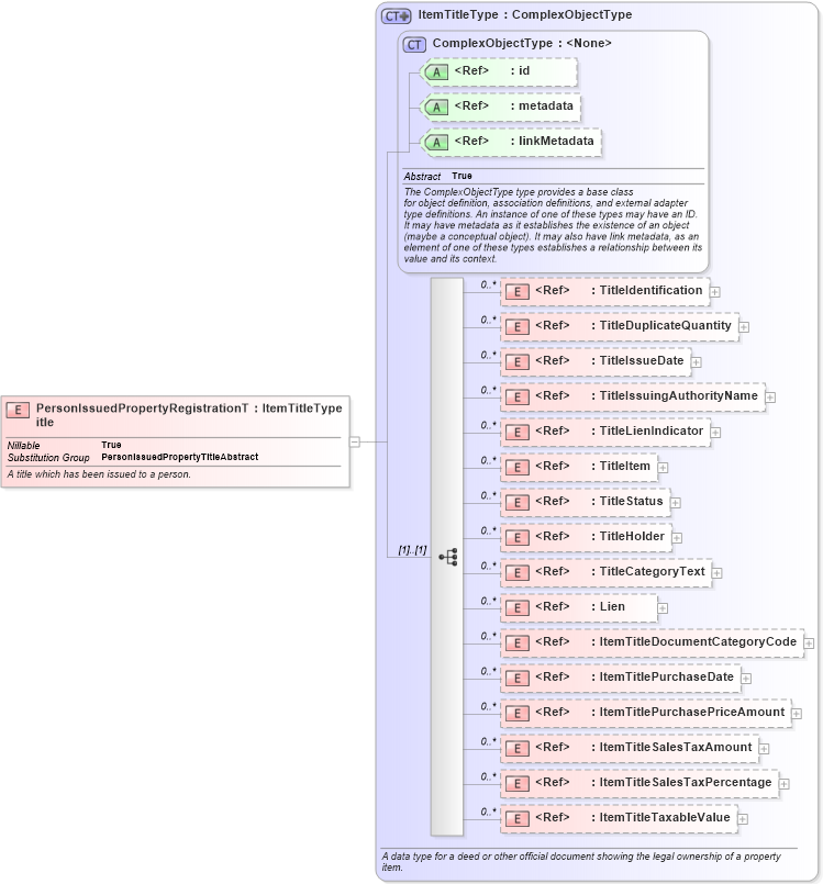 XSD Diagram of PersonIssuedPropertyRegistrationTitle in schema jxdm_xsd (National Information Exchange Model (NEIM))