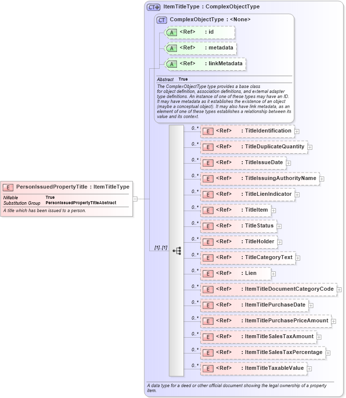 XSD Diagram of PersonIssuedPropertyTitle in schema jxdm_xsd (National Information Exchange Model (NEIM))