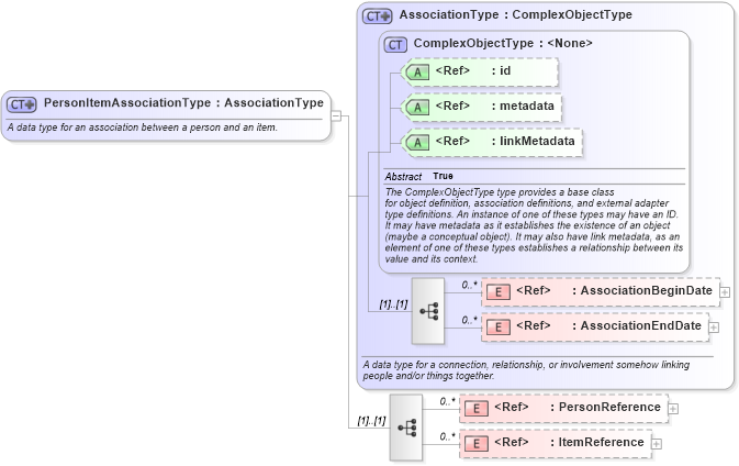 XSD Diagram of PersonItemAssociationType in schema niem-core_xsd (National Information Exchange Model (NEIM))