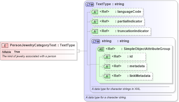 XSD Diagram of PersonJewelryCategoryText in schema jxdm_xsd (National Information Exchange Model (NEIM))