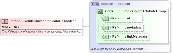 XSD Diagram of PersonJuvenileClaimedIndicator in schema niem-core_xsd (National Information Exchange Model (NEIM))