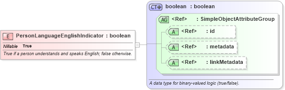 XSD Diagram of PersonLanguageEnglishIndicator in schema niem-core_xsd (National Information Exchange Model (NEIM))