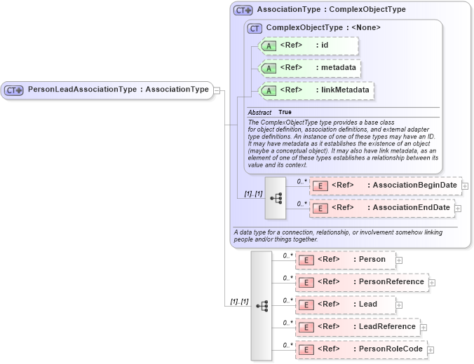 XSD Diagram of PersonLeadAssociationType in schema screening_xsd (National Information Exchange Model (NEIM))