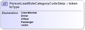 XSD Diagram of PersonLeadRoleCategoryCodeSimpleType in schema screening_xsd (National Information Exchange Model (NEIM))