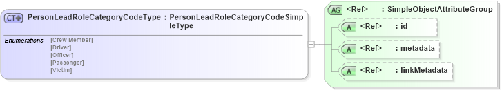 XSD Diagram of PersonLeadRoleCategoryCodeType in schema screening_xsd (National Information Exchange Model (NEIM))