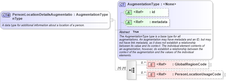 XSD Diagram of PersonLocationDetailsAugmentationType in schema intelligence_xsd (National Information Exchange Model (NEIM))