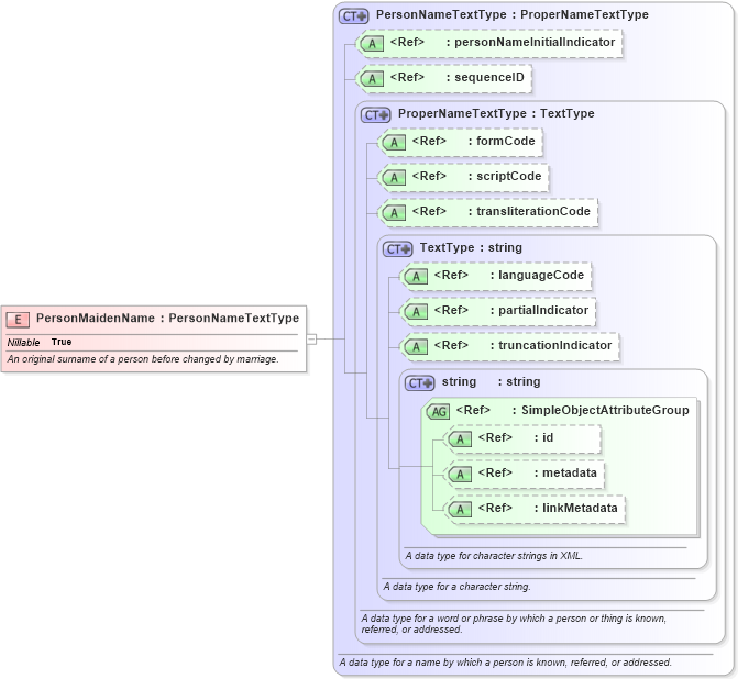 XSD Diagram of PersonMaidenName in schema niem-core_xsd (National Information Exchange Model (NEIM))