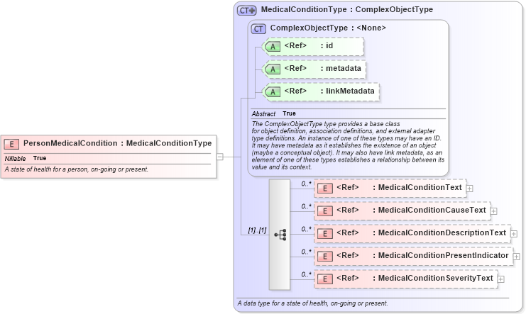 XSD Diagram of PersonMedicalCondition in schema niem-core_xsd (National Information Exchange Model (NEIM))