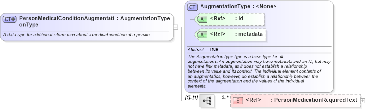 XSD Diagram of PersonMedicalConditionAugmentationType in schema intelligence_xsd (National Information Exchange Model (NEIM))