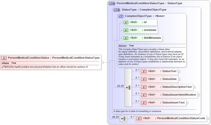 XSD Diagram of PersonMedicalConditionStatus in schema screening_xsd (National Information Exchange Model (NEIM))